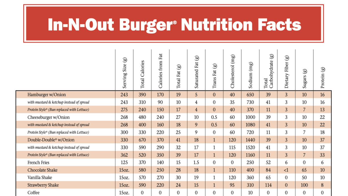 In N Out Nutrition Facts Factsheet 1200x675 
