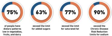 Pie charts showing the percentage of fat in foods.